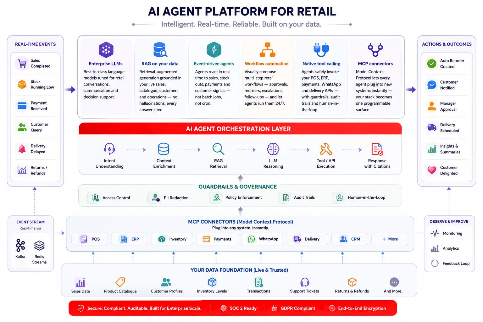 StoreNXT AI Agent Platform for Retail — end-to-end architecture from real-time events through LLMs, RAG, orchestration and MCP connectors to actions and outcomes.